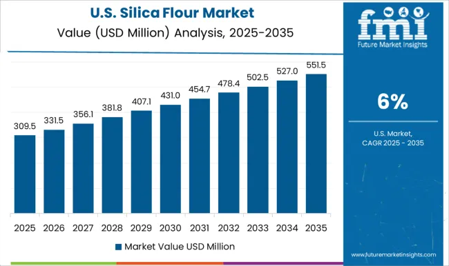 Silica Flour Market Country Value Analysis
