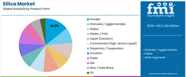 Silica Market Analysis By Product Form 