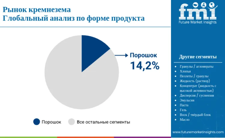 Silica Market By Product Form Ru