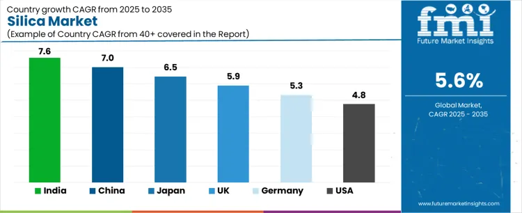 Silica Market Cagr Analysis By Country