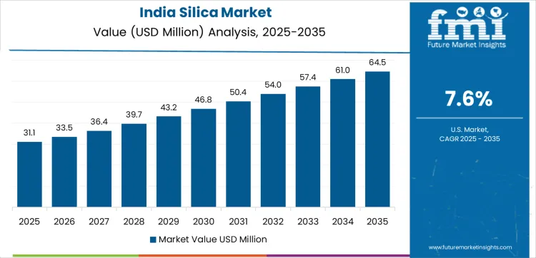 Silica Market Country Value Analysis