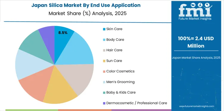 Silica Market Japan Market Share Analysis By End Use Application 