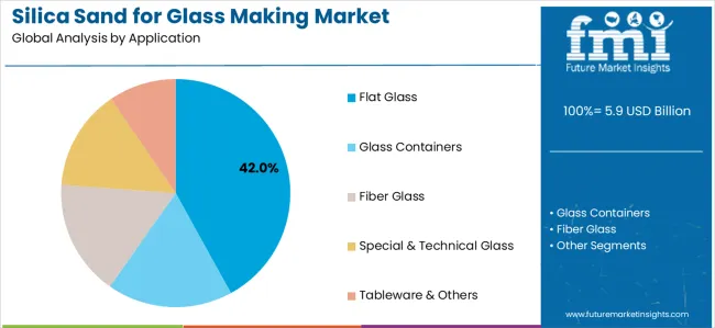 Silica Sand For Glass Making Market Analysis By Application Silica Sand For Glass Making Market Analysis By Application