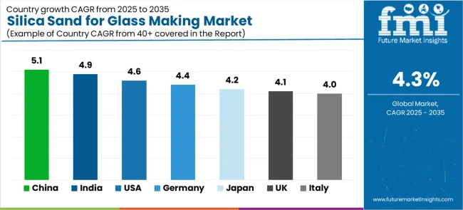 Silica Sand For Glass Making Market Cagr Analysis By Country Silica Sand For Glass Making Market Cagr Analysis By Country