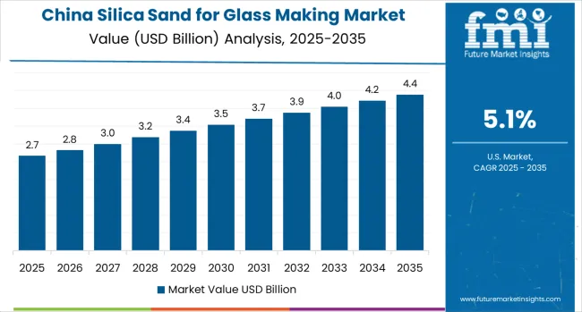 Silica Sand For Glass Making Market Country Value Analysis Silica Sand For Glass Making Market Country Value Analysis