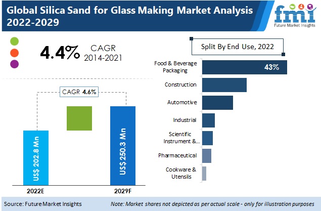 Silica Sand for Glass Making Market