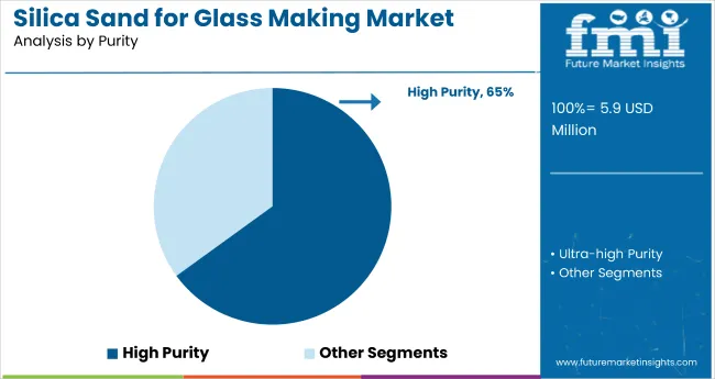 Silica Sand Market For Glass Making By Purity