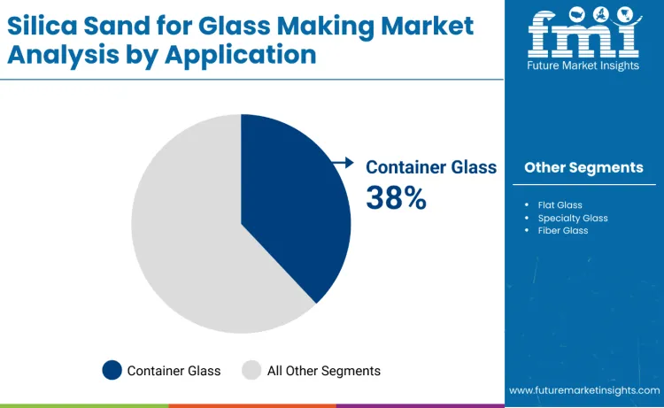 Silica Sand Market For Glass Making Market By Application