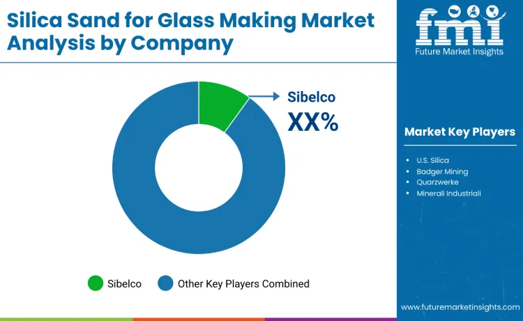 Silica Sand Market For Glass Making Market By Company
