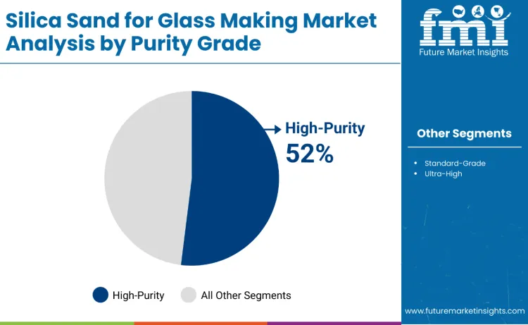 Silica Sand Market For Glass Making Market By Purity Grade