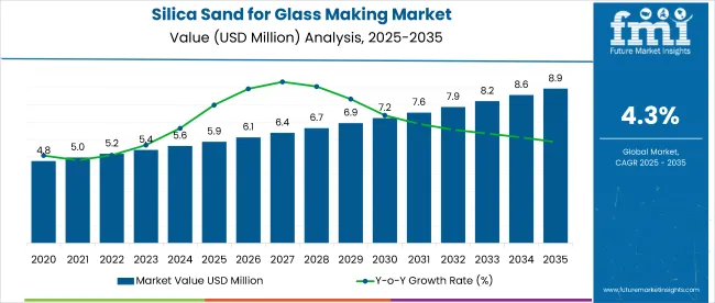 Silica Sand Market For Glass Making Market
