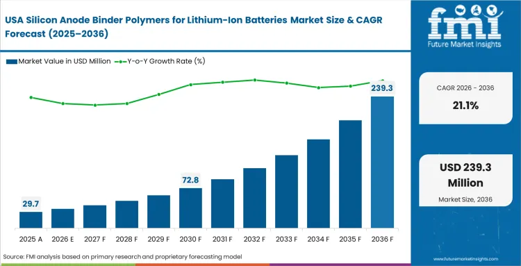 Silicon Anode Binder Polymers For Lithium Ion Batteries Market Country Value Analysis