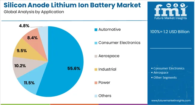 Silicon Anode Lithium Ion Battery Market Analysis By Application Silicon Anode Lithium Ion Battery Market Analysis By Application