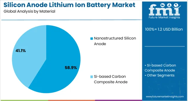 Silicon Anode Lithium Ion Battery Market Analysis By Material Silicon Anode Lithium Ion Battery Market Analysis By Material