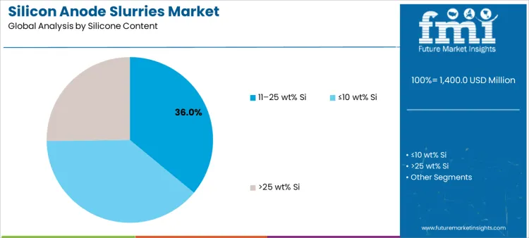 Silicon Anode Slurries Market Analysis By Silicone Content