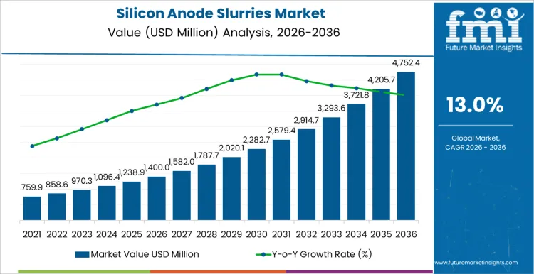 Silicon Anode Slurries Market Market Value Analysis