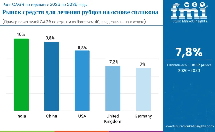 Silicon Based Scar Treatment Market By Country Ru
