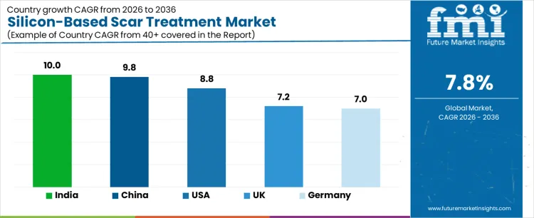 Silicon Based Scar Treatment Market Cagr Analysis By Country