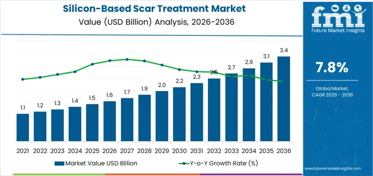 Silicon Based Scar Treatment Market Market Value Analysis