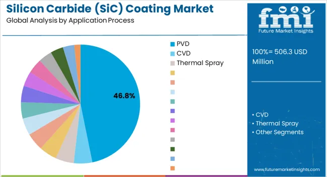 Silicon Carbide (sic) Coating Market Analysis By Application Process