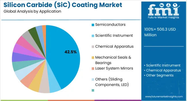 Silicon Carbide (sic) Coating Market Analysis By Application