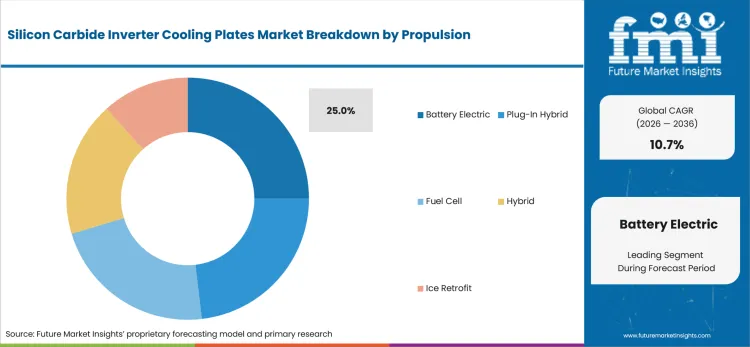 Silicon Carbide Inverter Cooling Plates Market Analysis By Propulsion