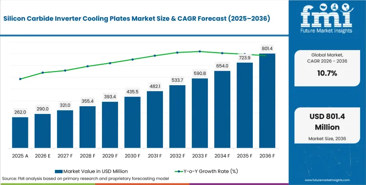 Silicon Carbide Inverter Cooling Plates Market Value Analysis
