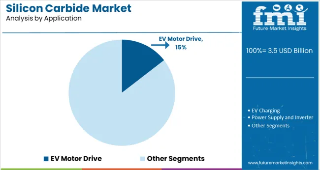 Silicon Carbide Market Analysis By Application