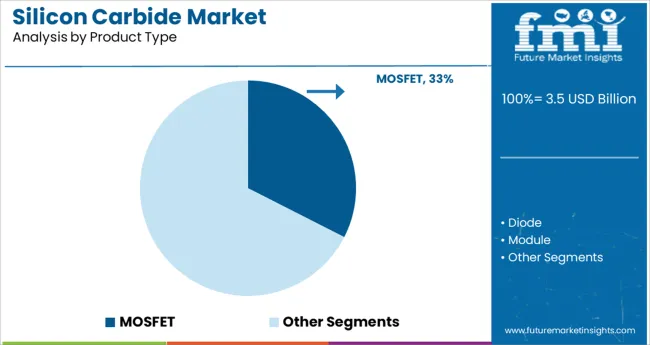 Silicon Carbide Market Analysis By Product Type