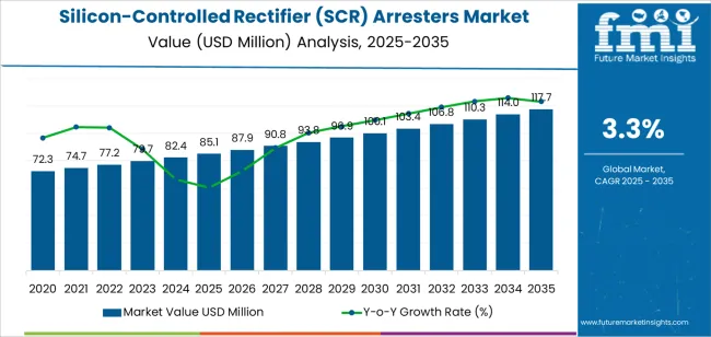 Silicon Controlled Rectifier (scr) Arresters Market Market Value Analysis