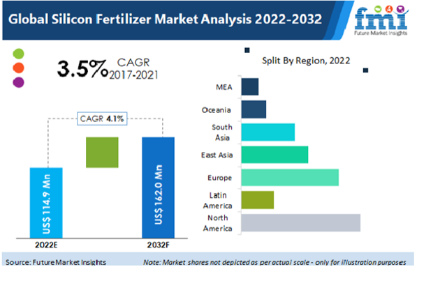 Silicon Fertilizers Market