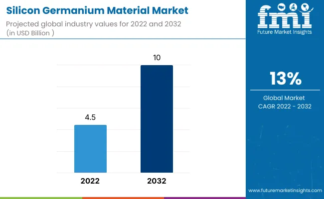 Silicon Germanium Material Market