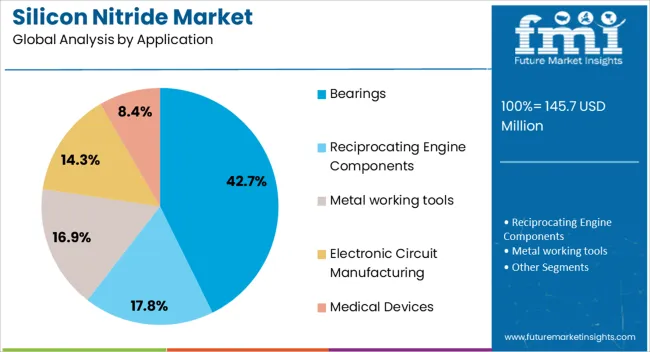 Silicon Nitride Market Analysis By Application