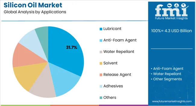 Silicon Oil Market Analysis By Applications