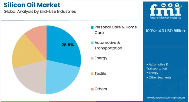 Silicon Oil Market Analysis By End Use Industries