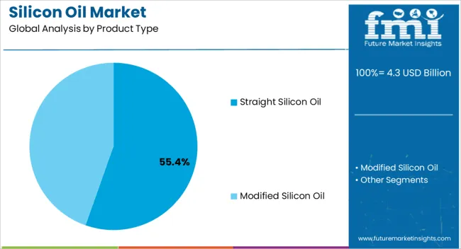 Silicon Oil Market Analysis By Product Type