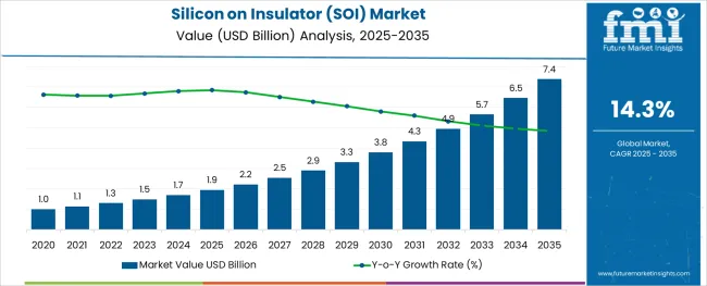Silicon On Insulator (soi) Market