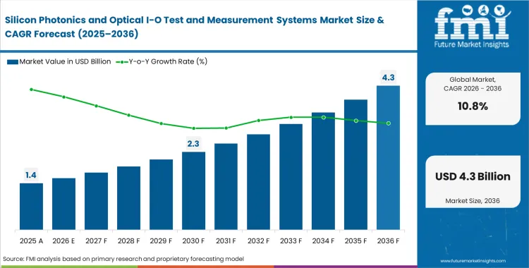 Silicon Photonics And Optical I O Test And Measurement Systems Market Market Value Analysis