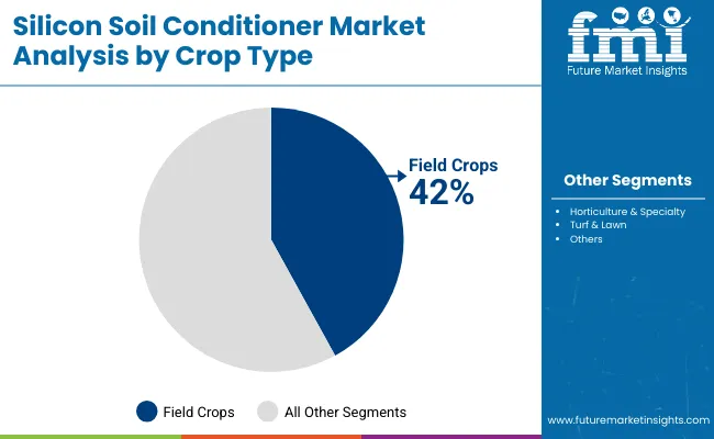 Silicon Soil Conditioner Market By Crop