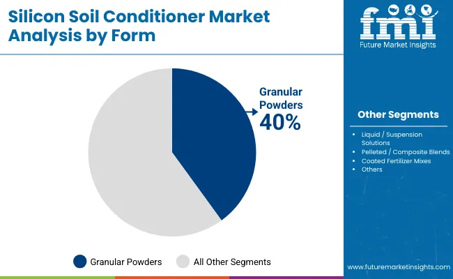Silicon Soil Conditioner Market By Form