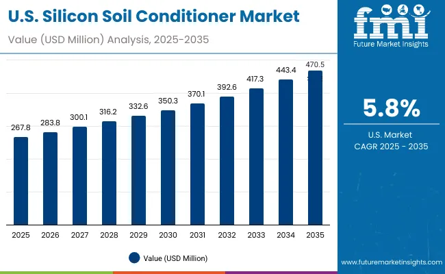 Silicon Soil Conditioner Market Usa