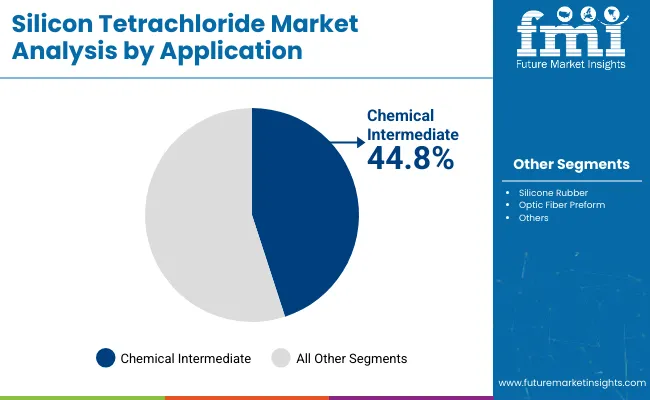 Silicon Tetrachloride Market Analysis By Application