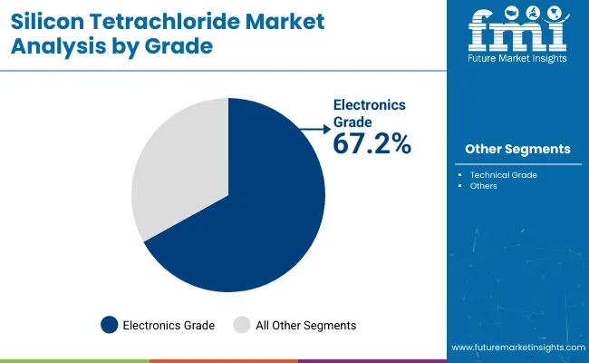 Silicon Tetrachloride Market Analysis By Grade