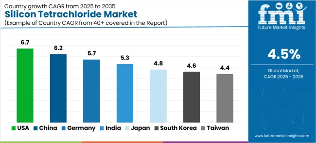 Silicon Tetrachloride Market Cagr Analysis By Country