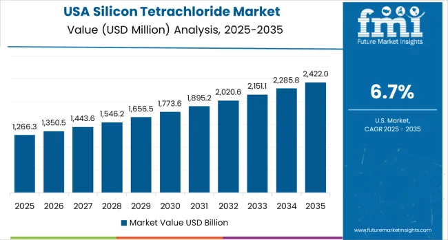 Silicon Tetrachloride Market Country Value Analysis