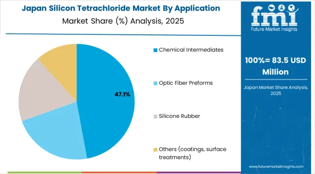 Silicon Tetrachloride Market Japan Market Share Analysis By Application