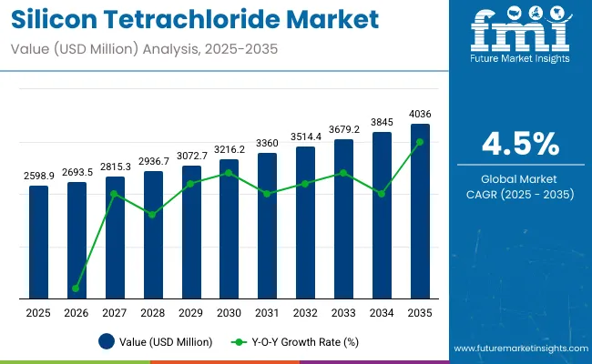 Silicon Tetrachloride Market