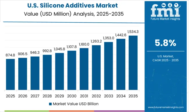 Silicone Additives Market Country Value Analysis