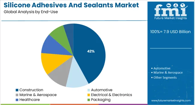 Silicone Adhesives And Sealants Market Analysis By End Use