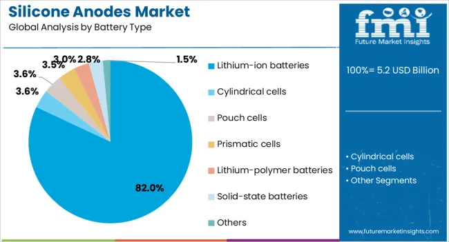 Silicone Anodes Market Analysis By Battery Type